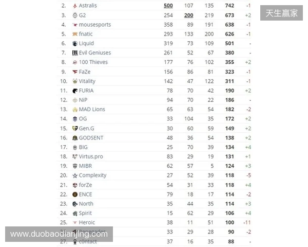 HLTV本周排名：FURIA稳居第一，LVG再退3名